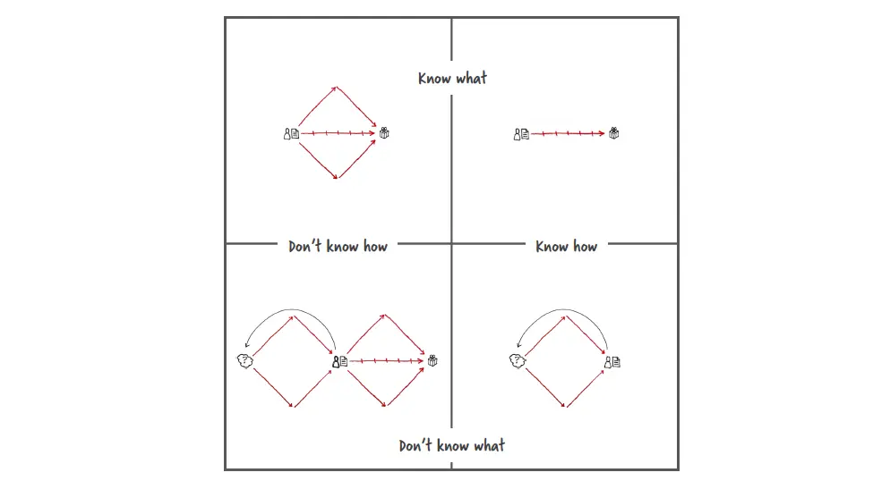 Proces Double Diamond